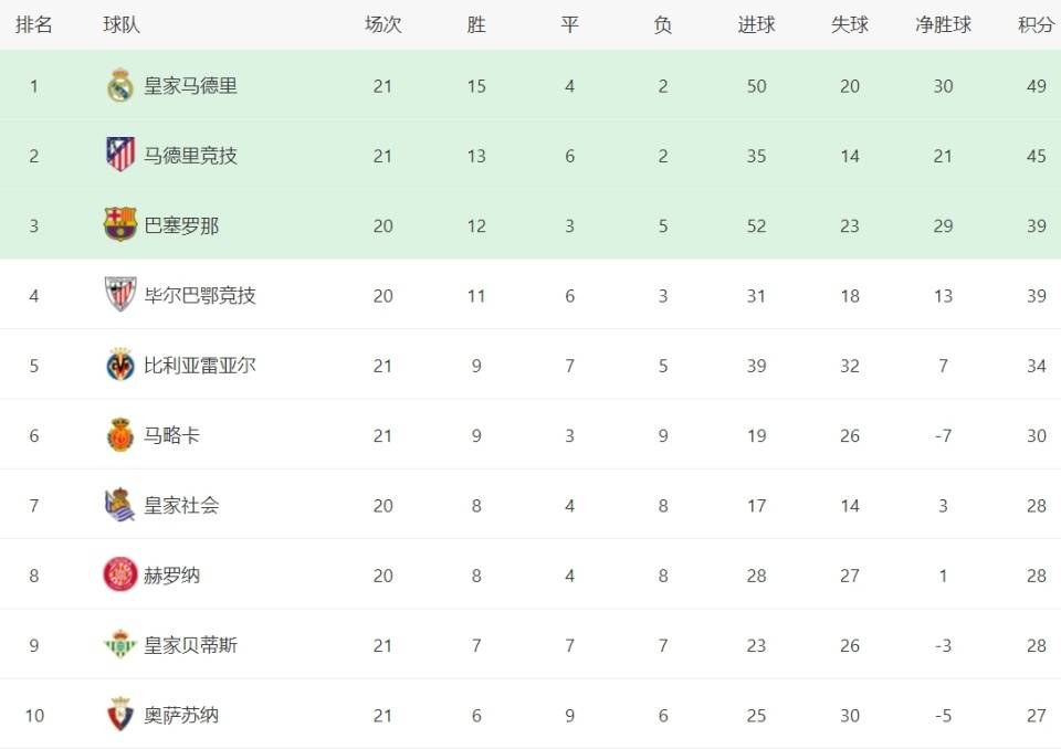 关于马竞主场惨败，积分榜榜首位置或将失守的信息