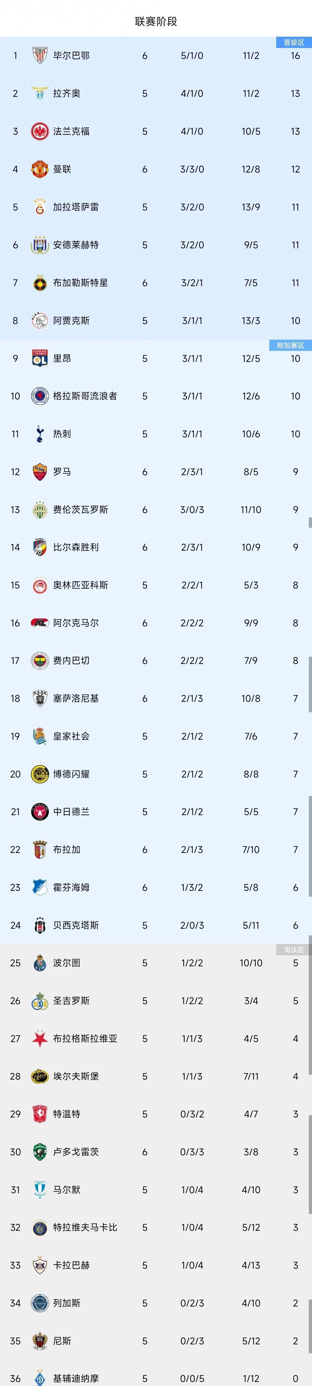 罗马大将连进两球带队取胜,猛攻助球队领跑积分榜的简单介绍 罗马大将连进两球带队取胜,猛攻助球队领跑积分榜的简单介绍