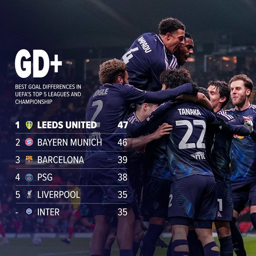 利兹联横扫所有对手,势不可挡向前冲刺 利兹联横扫所有对手,势不可挡向前冲刺