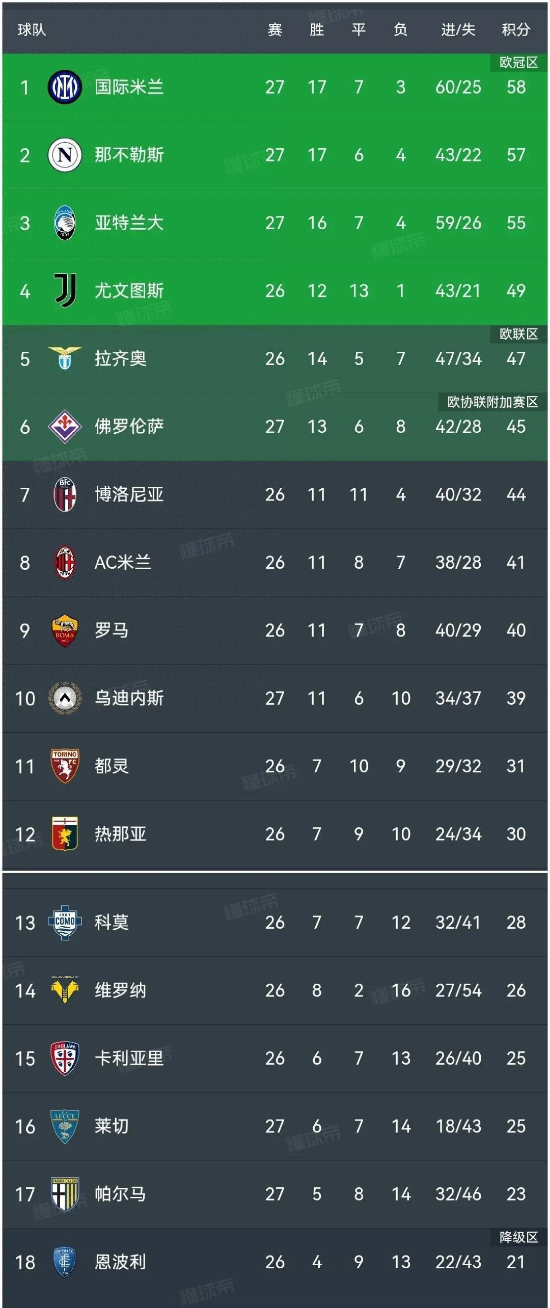 关于那不勒斯客场逼和，联赛前四悬念再起的信息