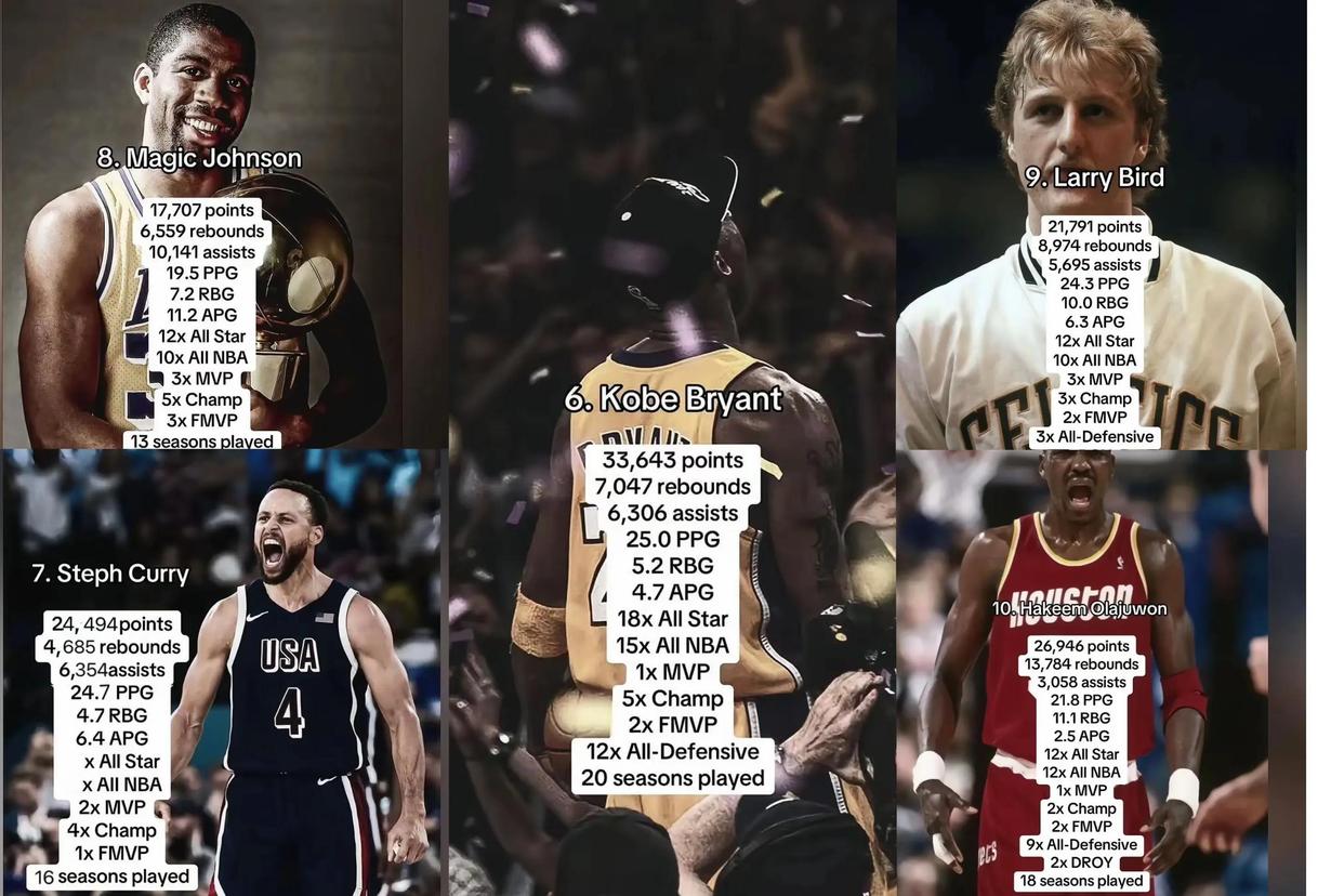 NBA历史得分榜排名揭晓,乔丹仍居榜首的简单介绍 NBA历史得分榜排名揭晓,乔丹仍居榜首的简单介绍